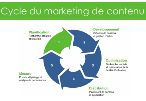 cycle-du-marketing-de-contenu